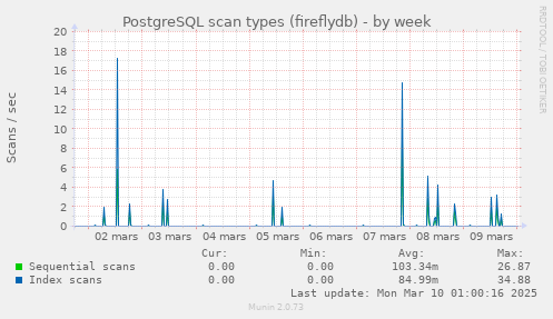 PostgreSQL scan types (fireflydb)