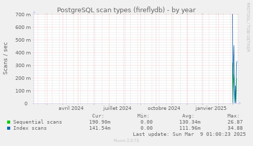 PostgreSQL scan types (fireflydb)