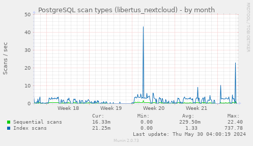 PostgreSQL scan types (libertus_nextcloud)