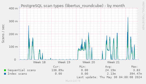 PostgreSQL scan types (libertus_roundcube)
