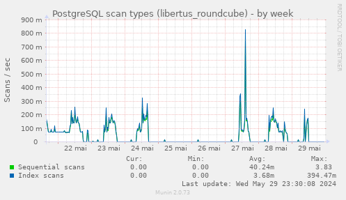 PostgreSQL scan types (libertus_roundcube)