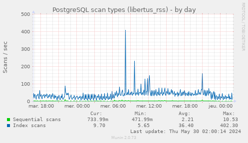 PostgreSQL scan types (libertus_rss)