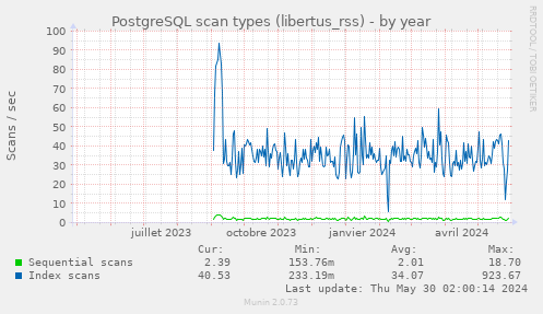 PostgreSQL scan types (libertus_rss)