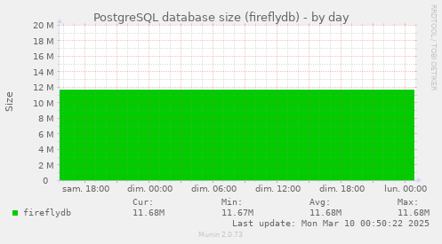 PostgreSQL database size (fireflydb)