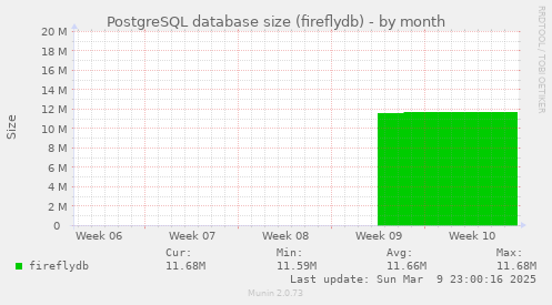 PostgreSQL database size (fireflydb)