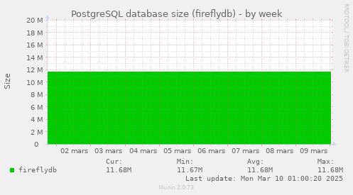 PostgreSQL database size (fireflydb)