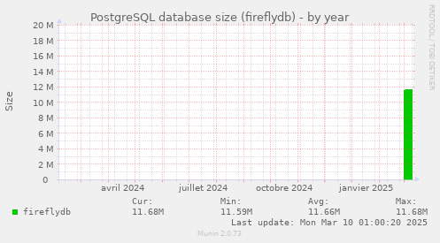 PostgreSQL database size (fireflydb)