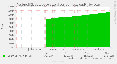 PostgreSQL database size (libertus_nextcloud)