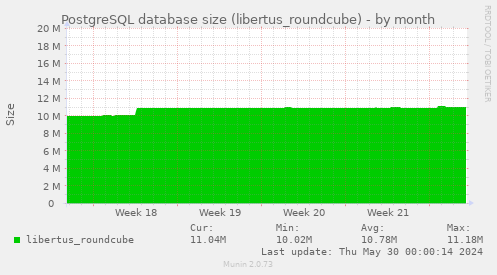 PostgreSQL database size (libertus_roundcube)
