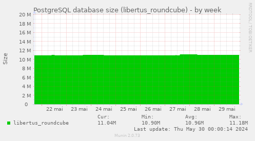 PostgreSQL database size (libertus_roundcube)
