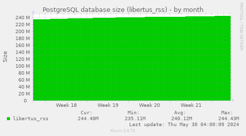 PostgreSQL database size (libertus_rss)