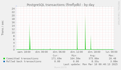 PostgreSQL transactions (fireflydb)