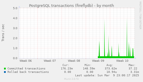 PostgreSQL transactions (fireflydb)