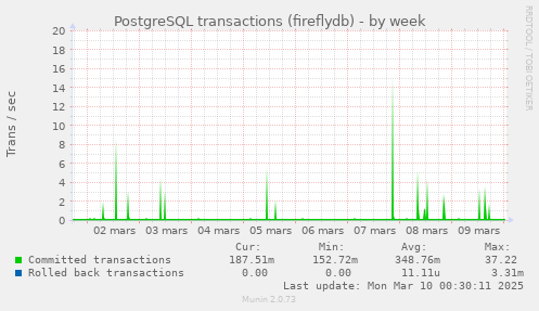 PostgreSQL transactions (fireflydb)