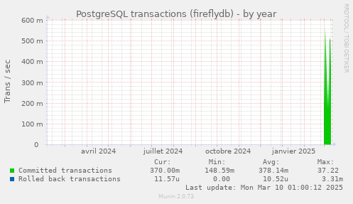 PostgreSQL transactions (fireflydb)