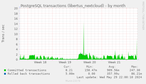 PostgreSQL transactions (libertus_nextcloud)