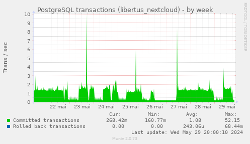 PostgreSQL transactions (libertus_nextcloud)
