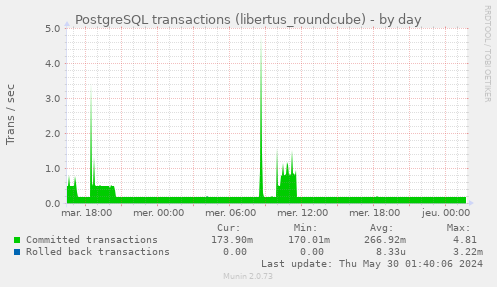 PostgreSQL transactions (libertus_roundcube)