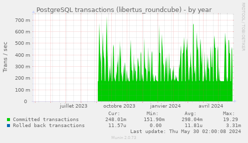 PostgreSQL transactions (libertus_roundcube)