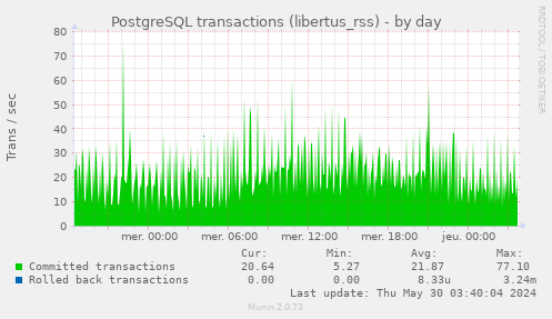PostgreSQL transactions (libertus_rss)