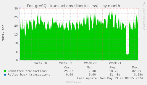 PostgreSQL transactions (libertus_rss)