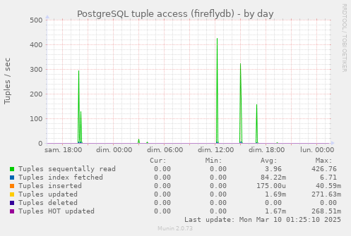 PostgreSQL tuple access (fireflydb)