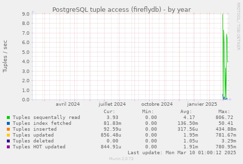 PostgreSQL tuple access (fireflydb)