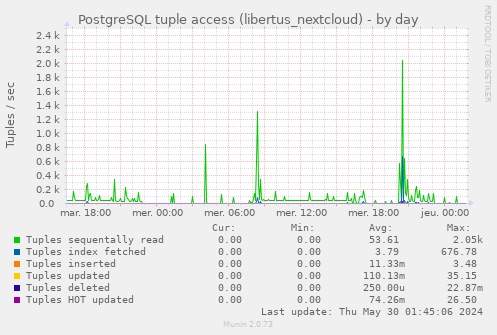 PostgreSQL tuple access (libertus_nextcloud)