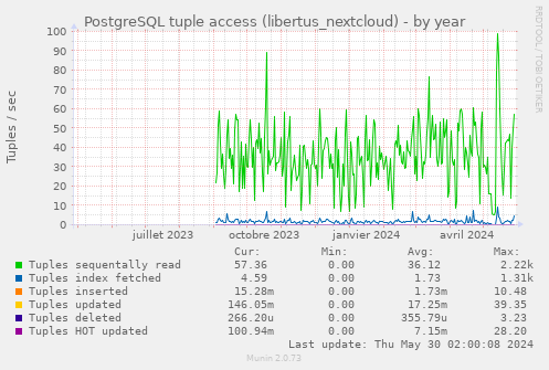 PostgreSQL tuple access (libertus_nextcloud)