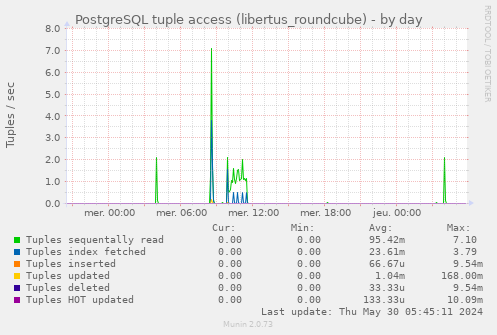 PostgreSQL tuple access (libertus_roundcube)
