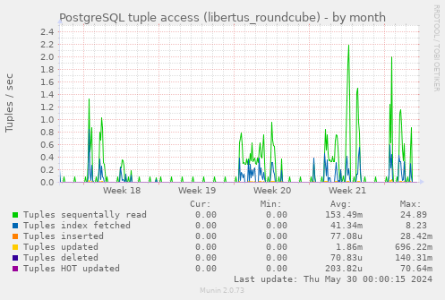 PostgreSQL tuple access (libertus_roundcube)