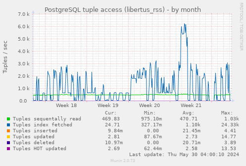 PostgreSQL tuple access (libertus_rss)