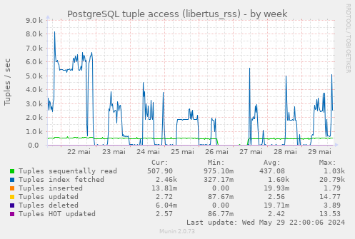 PostgreSQL tuple access (libertus_rss)