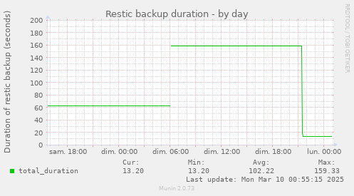 Restic backup duration