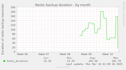 Restic backup duration