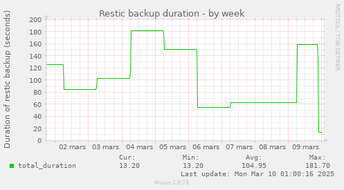 Restic backup duration