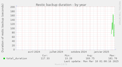 Restic backup duration