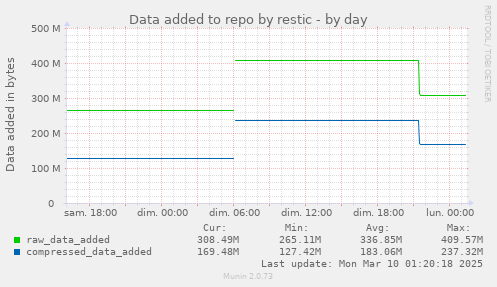 Data added to repo by restic