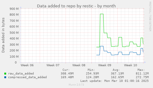 Data added to repo by restic