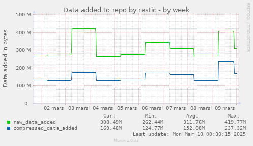 Data added to repo by restic