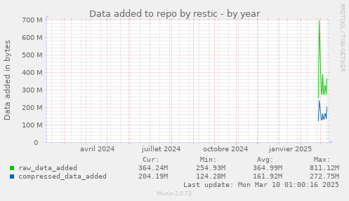 Data added to repo by restic