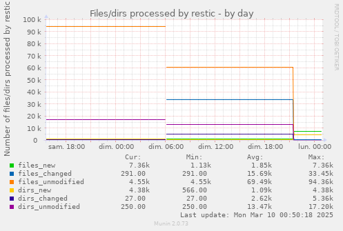 Files/dirs processed by restic