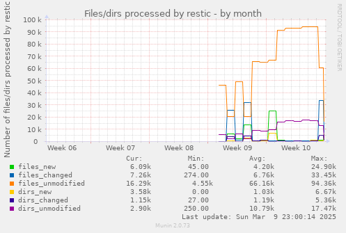 Files/dirs processed by restic