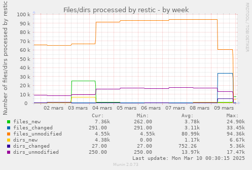 Files/dirs processed by restic