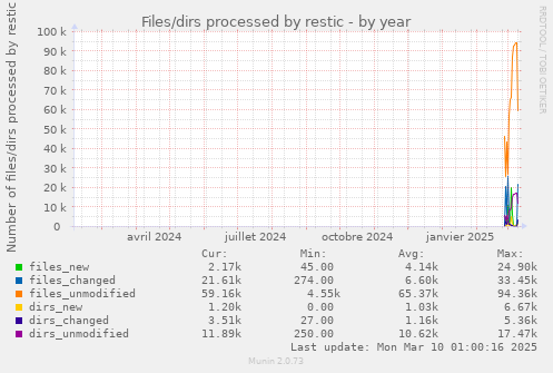 Files/dirs processed by restic