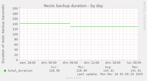 Restic backup duration