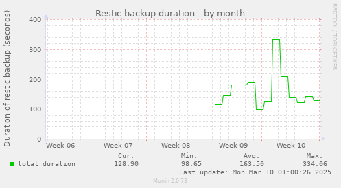 Restic backup duration