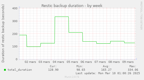 Restic backup duration