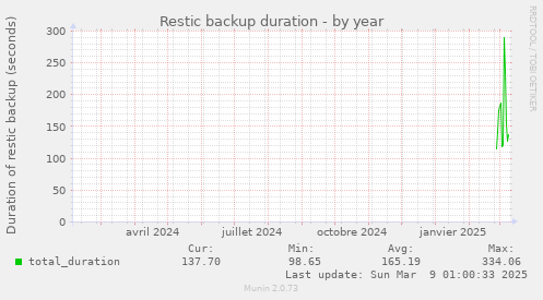 Restic backup duration