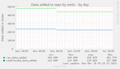 Data added to repo by restic